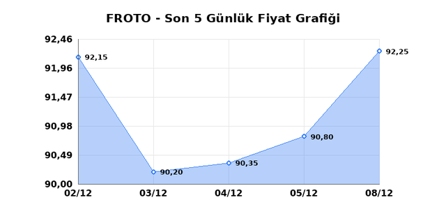 FORD OTOSAN (FROTO) 09 Aralık Salı 2025 Günlük Teknik Analiz 1