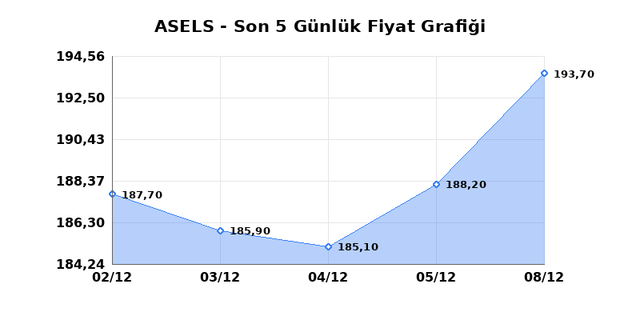 ASELSAN (ASELS) 09 Aralık Salı 2025 Günlük Teknik Analiz 1