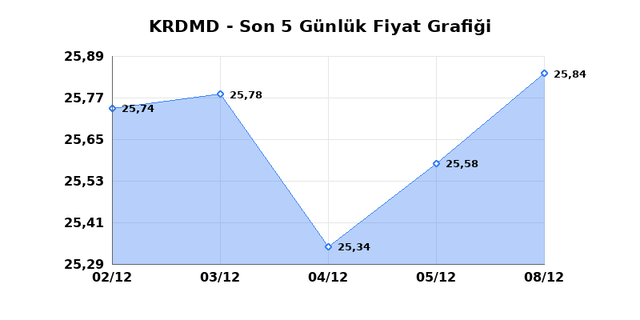 KARDEMIR (KRDMD) 09 Aralık Salı 2025 G&uuml;nl&uuml;k Teknik Analiz 1