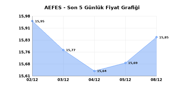 ANADOLU EFES (AEFES) 09 Aralık Salı 2025 G&uuml;nl&uuml;k Teknik Analiz 1