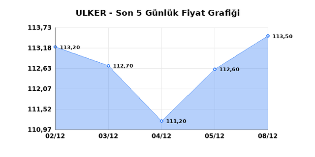 ULKER BISKUVI (ULKER) 09 Aralık Salı 2025 G&uuml;nl&uuml;k Teknik Analiz 1