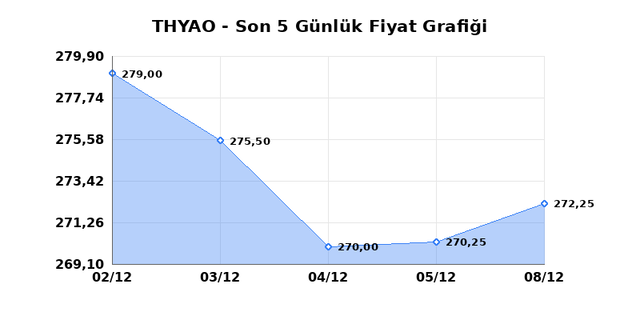 T&Uuml;RK HAVA YOLLARI (THYAO) 09 Aralık Salı 2025 G&uuml;nl&uuml;k Teknik Analiz 1