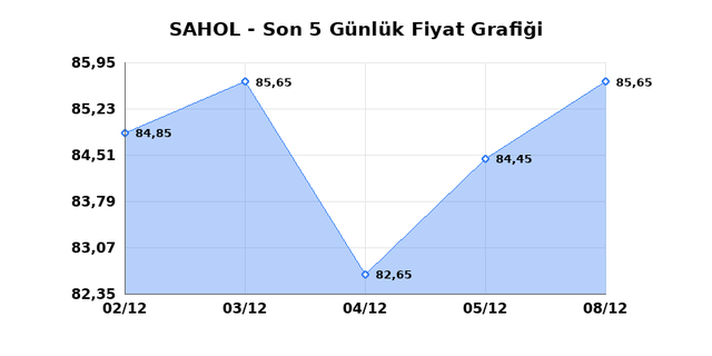 SABANCI HOLDİNG (SAHOL) 09 Aralık Salı 2025 G&uuml;nl&uuml;k Teknik Analiz 1