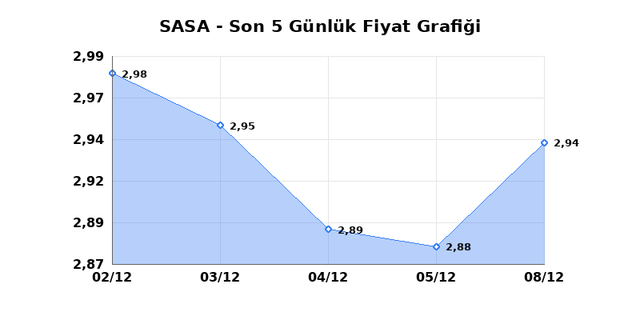 SASA POLYESTER (SASA) 09 Aralık Salı 2025 G&uuml;nl&uuml;k Teknik Analiz 1