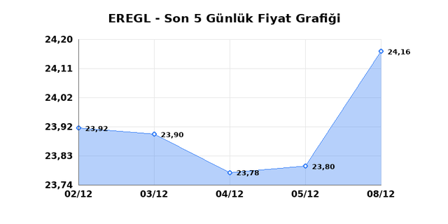 EREĞLİ DEMİR &Ccedil;ELİK (EREGL) 09 Aralık Salı 2025 G&uuml;nl&uuml;k Teknik Analiz 1