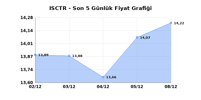 İŞ BANKASI (C) (ISCTR) 09 Aralık Salı 2025 G&uuml;nl&uuml;k Teknik Analiz 1
