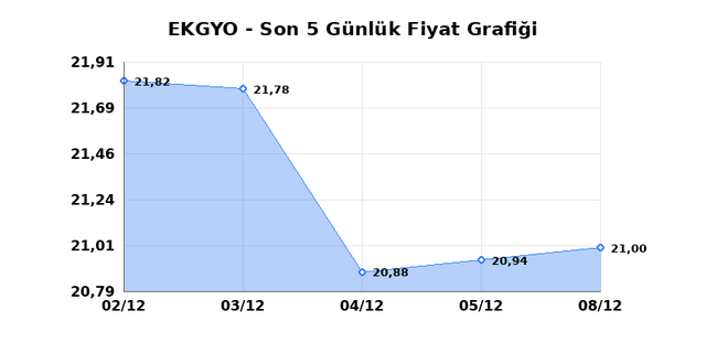 EMLAK KONUT GMYO (EKGYO) 09 Aralık Salı 2025 G&uuml;nl&uuml;k Teknik Analiz 1