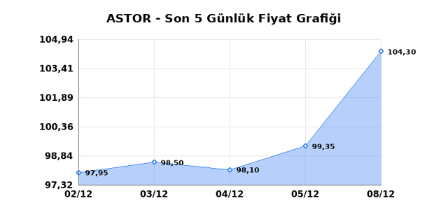 ASTOR ENERJI (ASTOR) 09 Aralık Salı 2025 G&uuml;nl&uuml;k Teknik Analiz 1