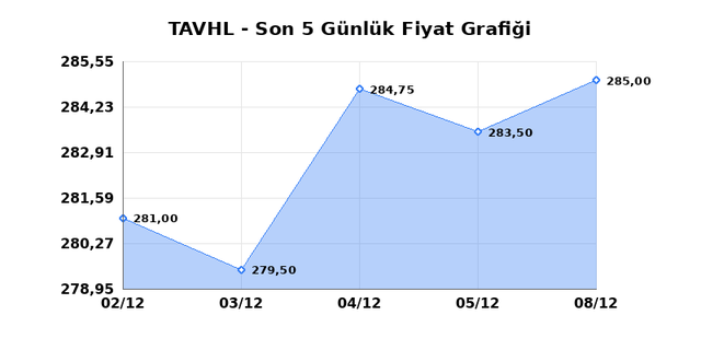 TAV HAVALIMANLARI (TAVHL) 09 Aralık Salı 2025 Günlük Teknik Analiz 1