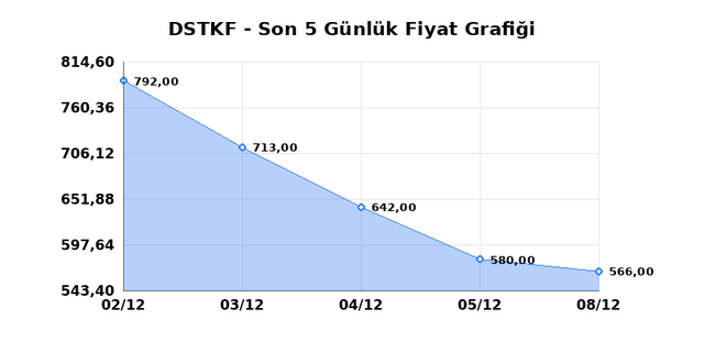 DESTEK FINANS FAKTORING (DSTKF) 09 Aralık Salı 2025 G&uuml;nl&uuml;k Teknik Analiz 1