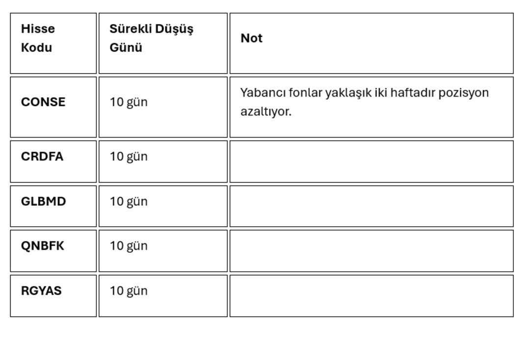 Borsa İstanbul da yabancılar 10 gündür o hisseleri topluyor! 3