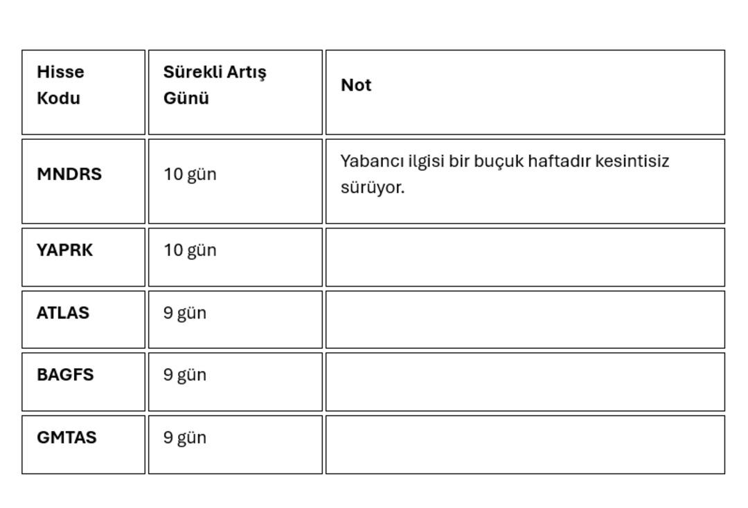 Borsa İstanbul da yabancılar 10 gündür o hisseleri topluyor! 2