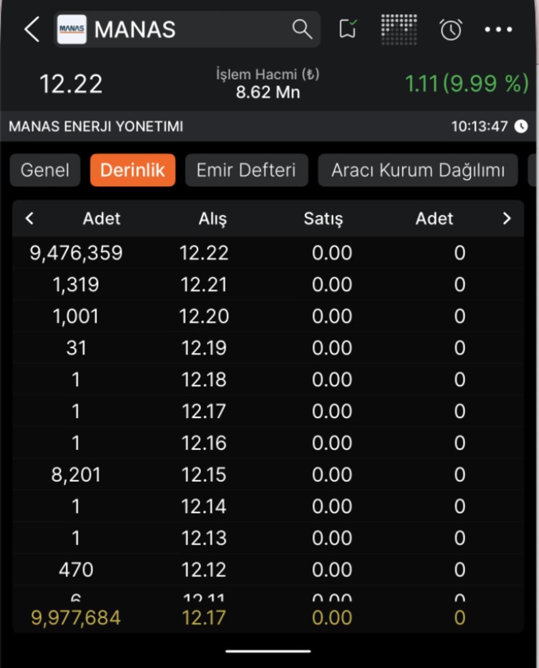 Yüzde 300 bedelli sermaye artırımı yapacaktı! Bugün tavan oldu, yatırımcısına kazandırdı 1