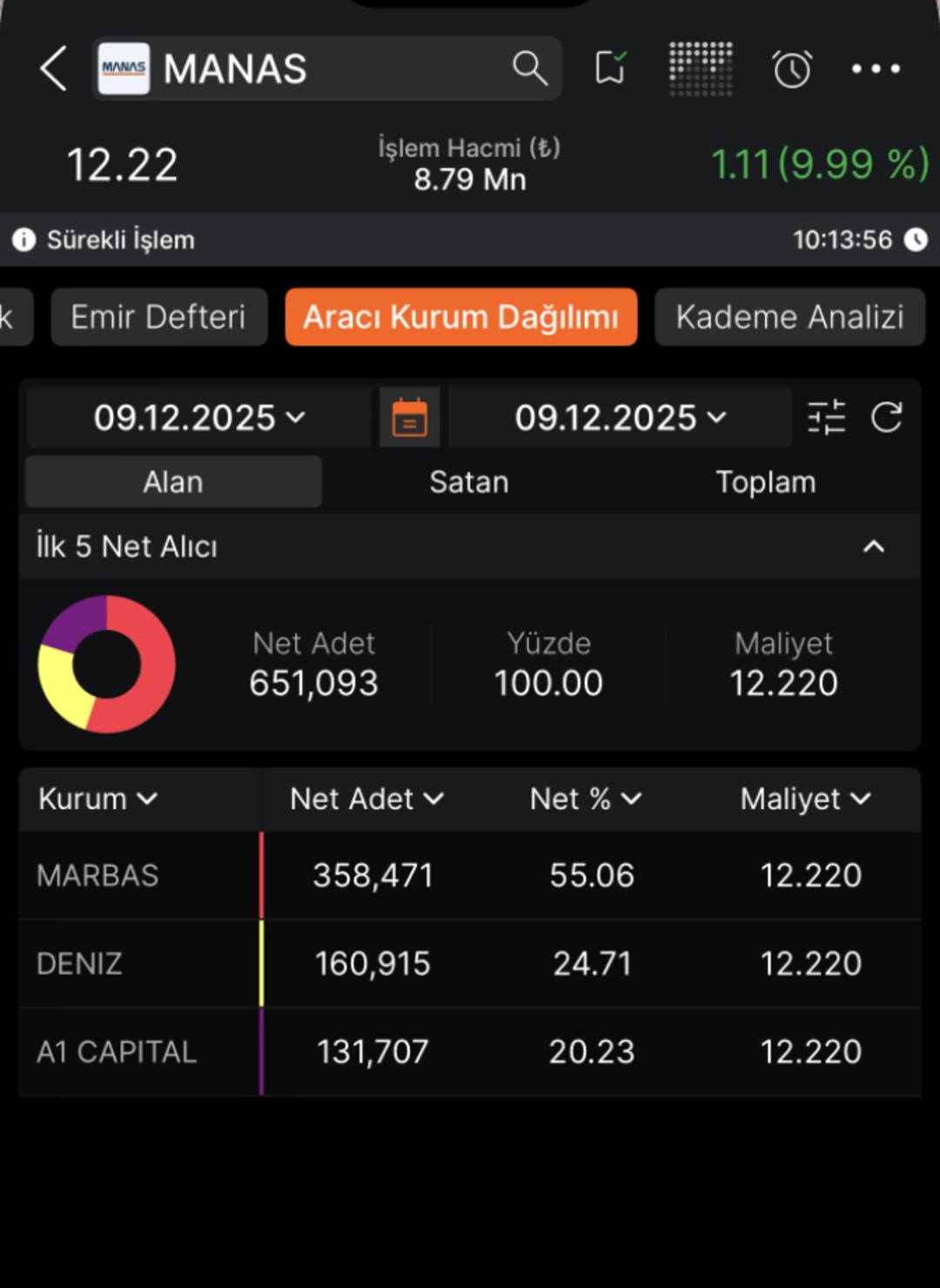 Yüzde 300 bedelli sermaye artırımı yapacaktı! Bugün tavan oldu, yatırımcısına kazandırdı 2