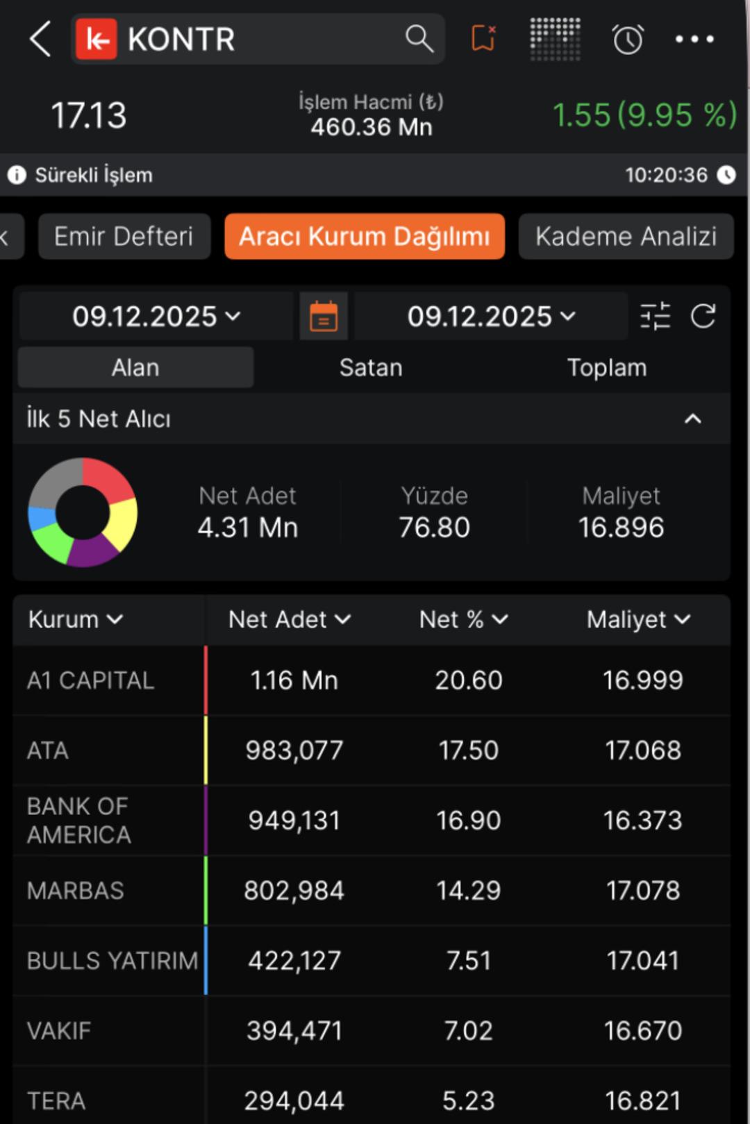 Yüzde 100 bedelli açıklamıştı: Kontrolmatik (KONTR) bugün tavan oldu! 2