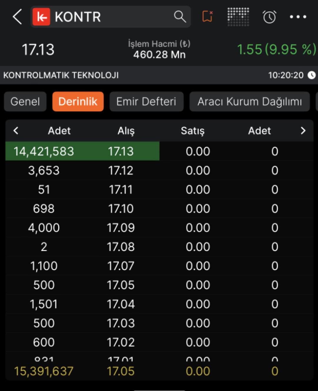 Yüzde 100 bedelli açıklamıştı: Kontrolmatik (KONTR) bugün tavan oldu! 1