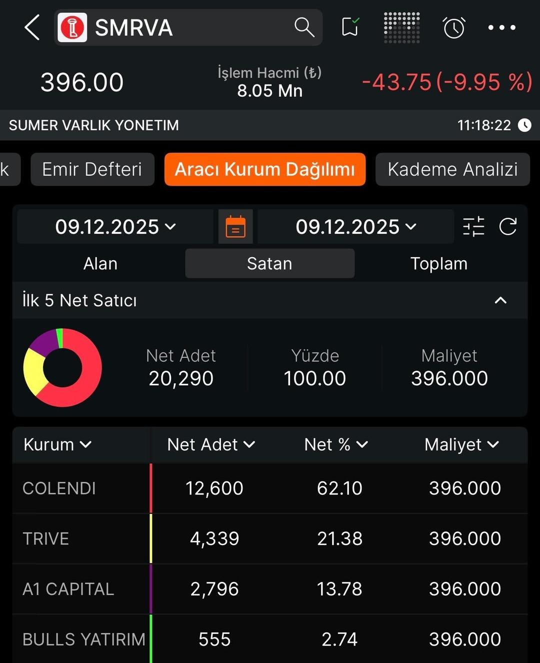 Sümer Varlık Yönetim (SMRVA) neden taban oldu? 2
