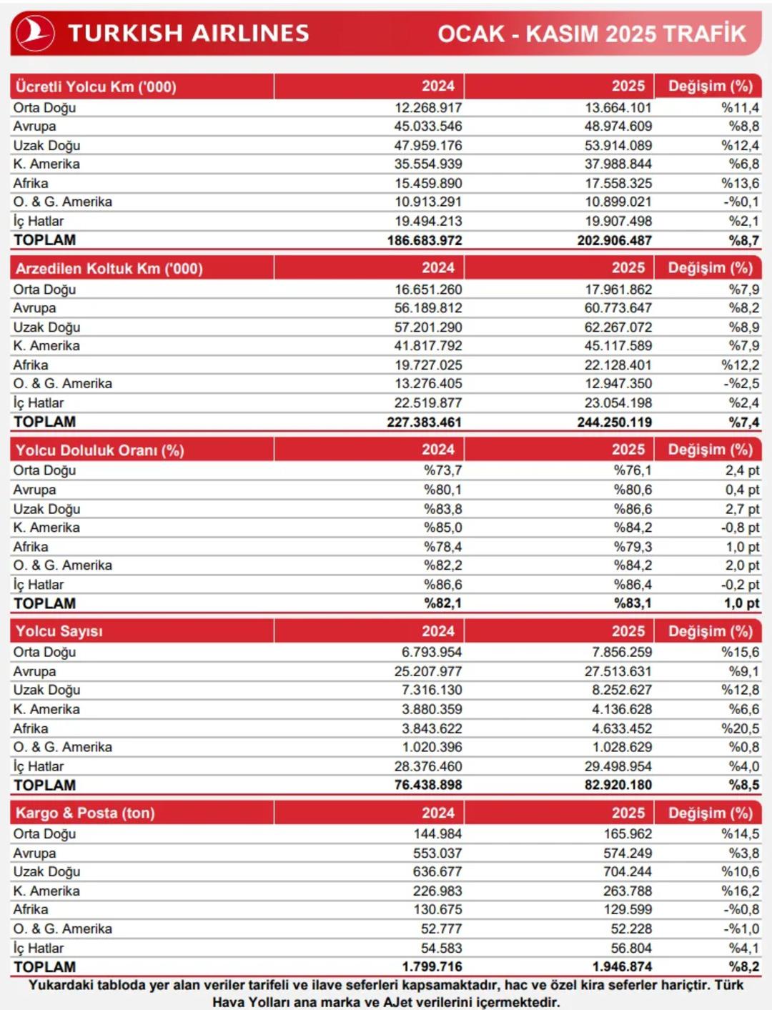Türk Hava Yolları (THY) trafik sonuçlarını açıkladı 4