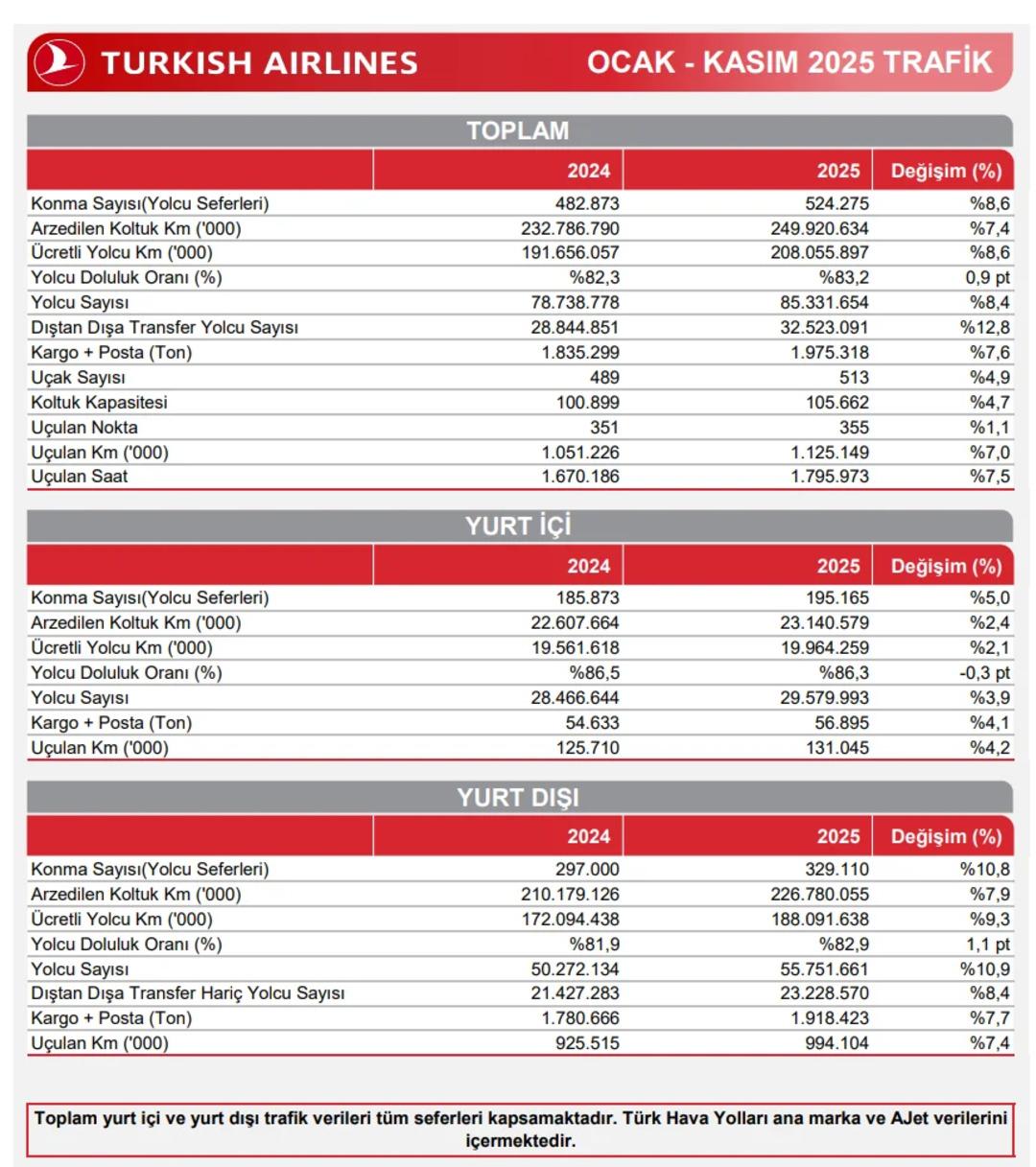 Türk Hava Yolları (THY) trafik sonuçlarını açıkladı 3