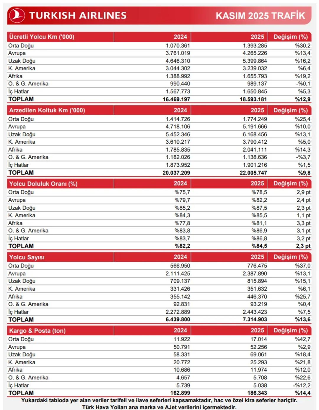 Türk Hava Yolları (THY) trafik sonuçlarını açıkladı 2