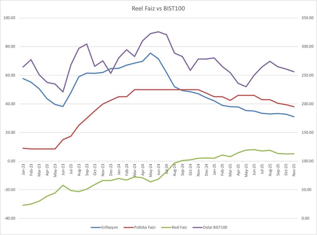 Borsa İstanbul neden yükselmiyor? 1
