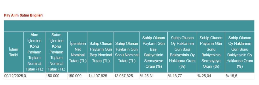Patron 150 bin pay sattı! DOFER günü nasıl kapattı? 1