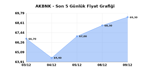 AKBANK (AKBNK) 10 Aralık Çarşamba 2025 Günlük Teknik Analiz 1