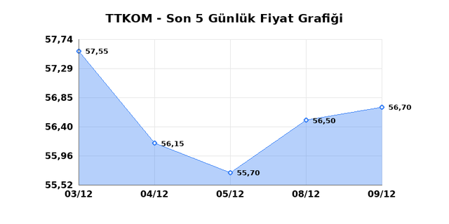 TURK TELEKOM (TTKOM) 10 Aralık &Ccedil;arşamba 2025 G&uuml;nl&uuml;k Teknik Analiz 1