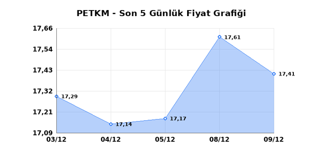 PETKİM PETROKİMYA (PETKM) 10 Aralık &Ccedil;arşamba 2025 G&uuml;nl&uuml;k Teknik Analiz 1