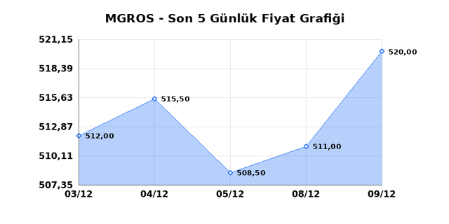 MIGROS TICARET (MGROS) 10 Aralık &Ccedil;arşamba 2025 G&uuml;nl&uuml;k Teknik Analiz 1