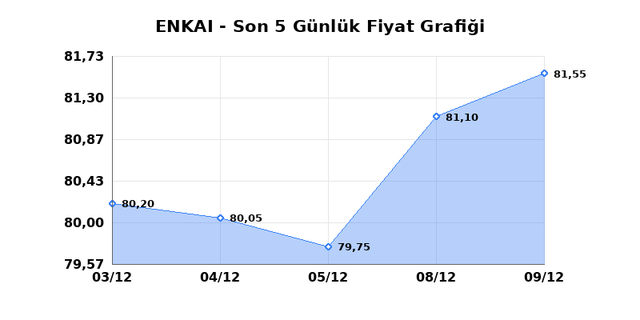 ENKA INSAAT (ENKAI) 10 Aralık &Ccedil;arşamba 2025 G&uuml;nl&uuml;k Teknik Analiz 1