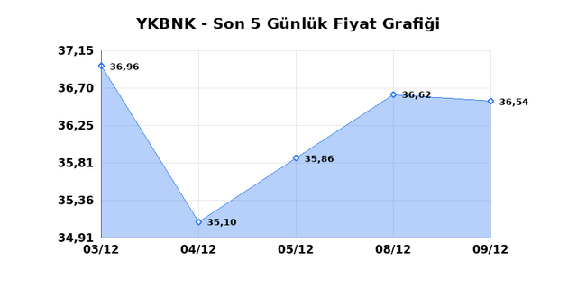 YAPI VE KREDİ BANKASI (YKBNK) 10 Aralık Çarşamba 2025 Günlük Teknik Analiz 1
