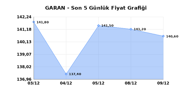 GARANTİ BANKASI (GARAN) 10 Aralık &Ccedil;arşamba 2025 G&uuml;nl&uuml;k Teknik Analiz 1