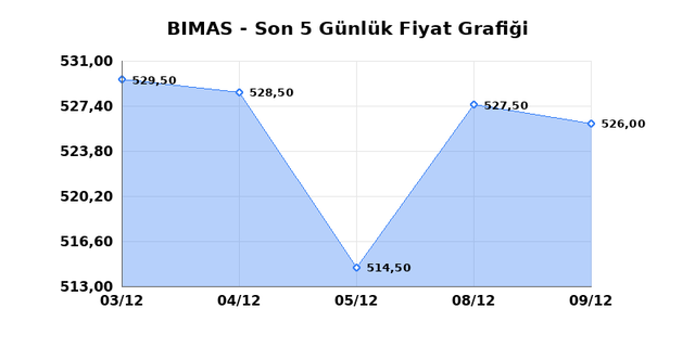 BİM BİRLEŞİK MAĞAZALAR (BIMAS) 10 Aralık &Ccedil;arşamba 2025 G&uuml;nl&uuml;k Teknik Analiz 1