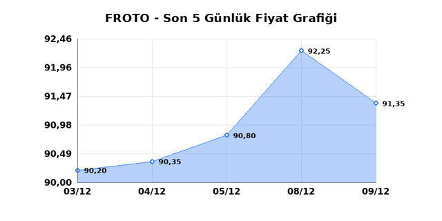 FORD OTOSAN (FROTO) 10 Aralık &Ccedil;arşamba 2025 G&uuml;nl&uuml;k Teknik Analiz 1