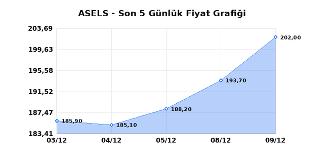 ASELSAN (ASELS) 10 Aralık &Ccedil;arşamba 2025 G&uuml;nl&uuml;k Teknik Analiz 1