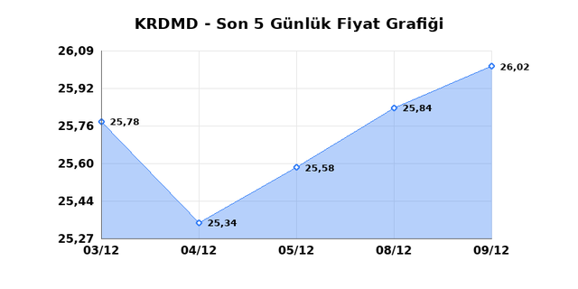 KARDEMIR (KRDMD) 10 Aralık &Ccedil;arşamba 2025 G&uuml;nl&uuml;k Teknik Analiz 1