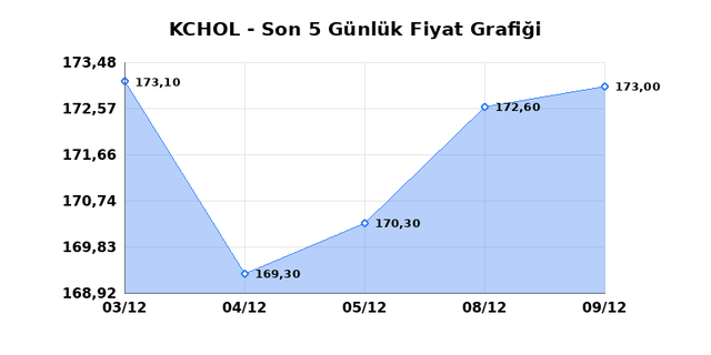 KO&Ccedil; HOLDİNG (KCHOL) 10 Aralık &Ccedil;arşamba 2025 G&uuml;nl&uuml;k Teknik Analiz 1