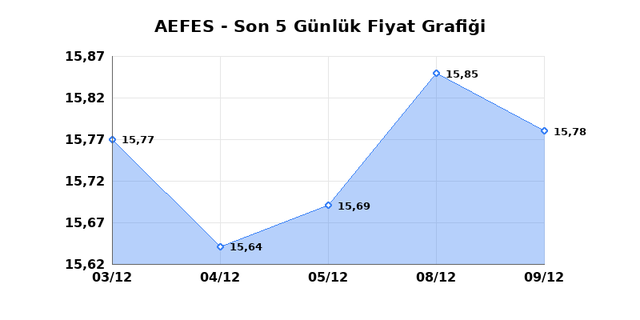 ANADOLU EFES (AEFES) 10 Aralık &Ccedil;arşamba 2025 G&uuml;nl&uuml;k Teknik Analiz 1
