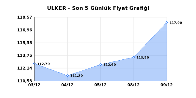 ULKER BISKUVI (ULKER) 10 Aralık &Ccedil;arşamba 2025 G&uuml;nl&uuml;k Teknik Analiz 1