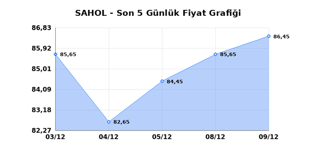SABANCI HOLDİNG (SAHOL) 10 Aralık &Ccedil;arşamba 2025 G&uuml;nl&uuml;k Teknik Analiz 1