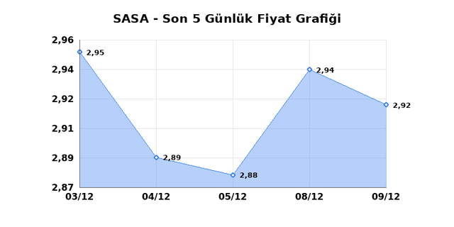 SASA POLYESTER (SASA) 10 Aralık &Ccedil;arşamba 2025 G&uuml;nl&uuml;k Teknik Analiz 1