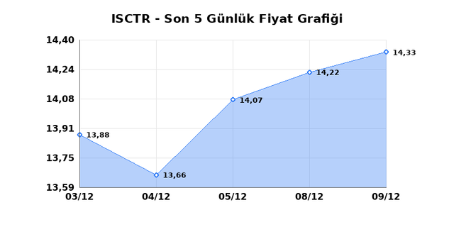 İŞ BANKASI (C) (ISCTR) 10 Aralık Çarşamba 2025 Günlük Teknik Analiz 1