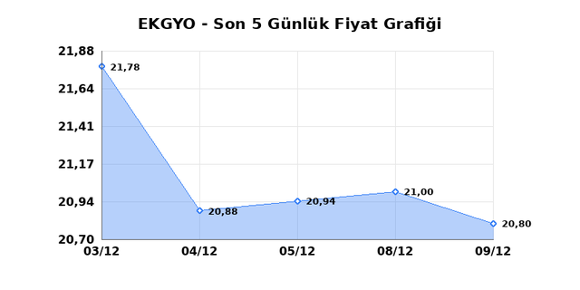 EMLAK KONUT GMYO (EKGYO) 10 Aralık Çarşamba 2025 Günlük Teknik Analiz 1
