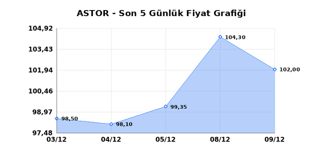 ASTOR ENERJI (ASTOR) 10 Aralık &Ccedil;arşamba 2025 G&uuml;nl&uuml;k Teknik Analiz 1