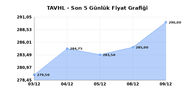 TAV HAVALIMANLARI (TAVHL) 10 Aralık &Ccedil;arşamba 2025 G&uuml;nl&uuml;k Teknik Analiz 1