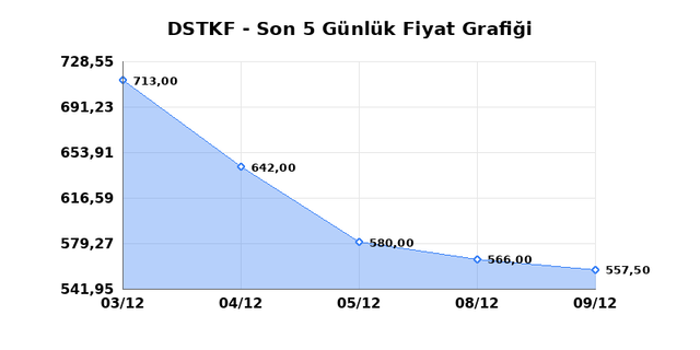 DESTEK FINANS FAKTORING (DSTKF) 10 Aralık &Ccedil;arşamba 2025 G&uuml;nl&uuml;k Teknik Analiz 1
