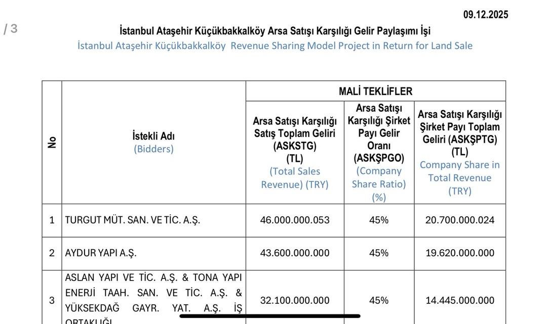 KAP GELDİ: EKGYO ve FENER İçin Tarihi Gün! 46 Milyar Liralık Proje Duyuruldu.. 1