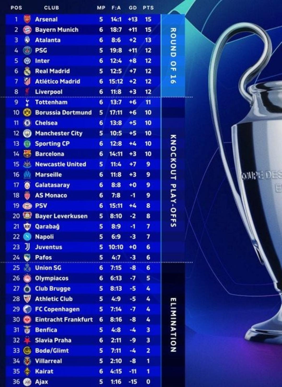 10 bin kez simüle edildi! İşte Galatasaray ın Monaco maçının ardından Şampiyonlar Ligi sıralaması 3