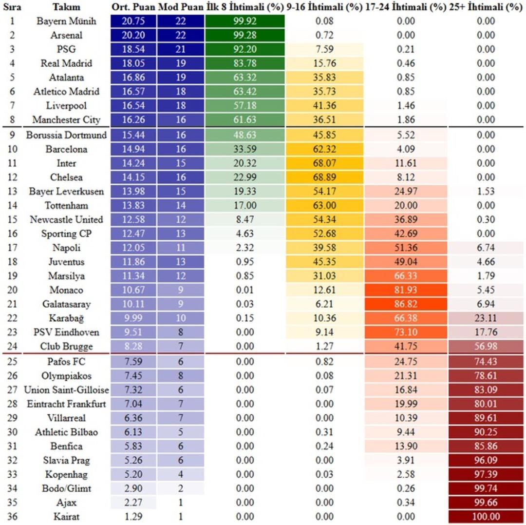 10 bin kez simüle edildi! İşte Galatasaray ın Monaco maçının ardından Şampiyonlar Ligi sıralaması 2